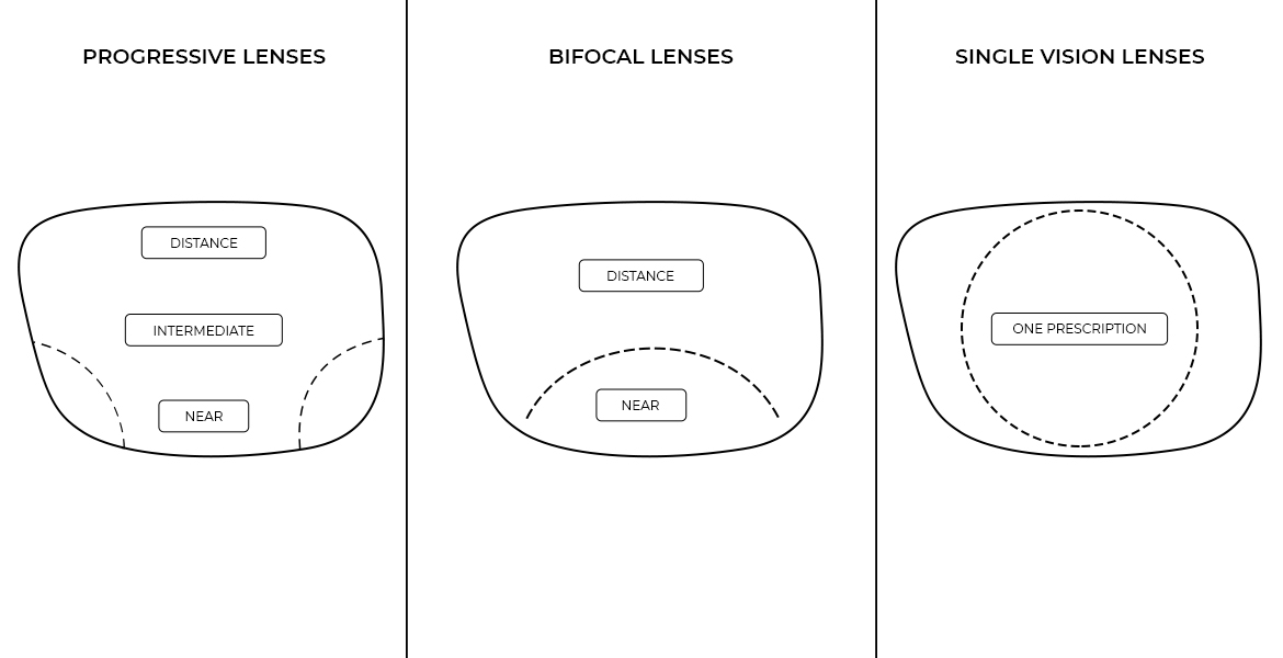 how progressive is different from bifocal or single vision